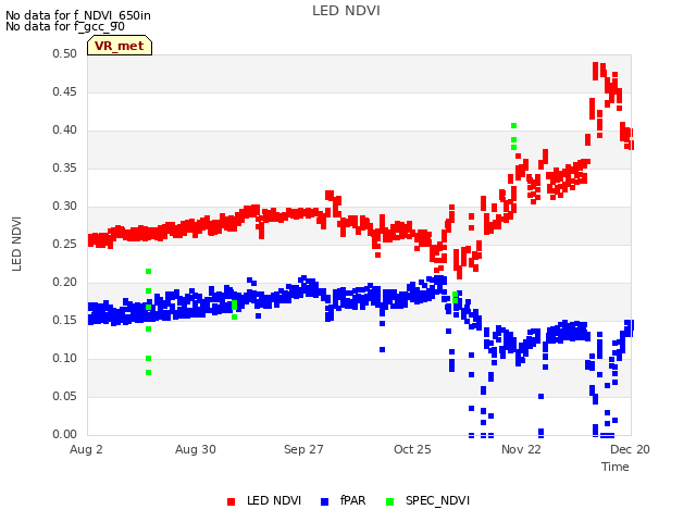 plot of LED NDVI