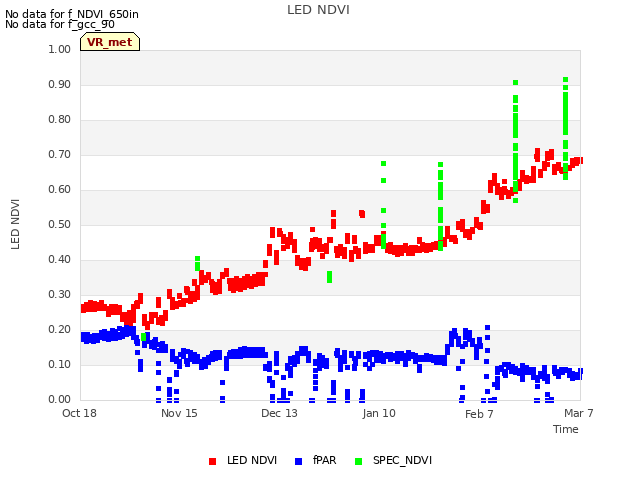 plot of LED NDVI