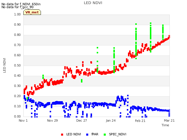plot of LED NDVI