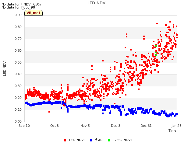 plot of LED NDVI