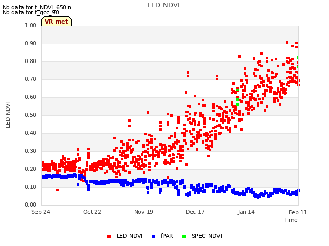 plot of LED NDVI