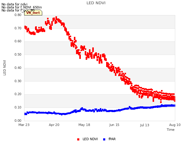 plot of LED NDVI