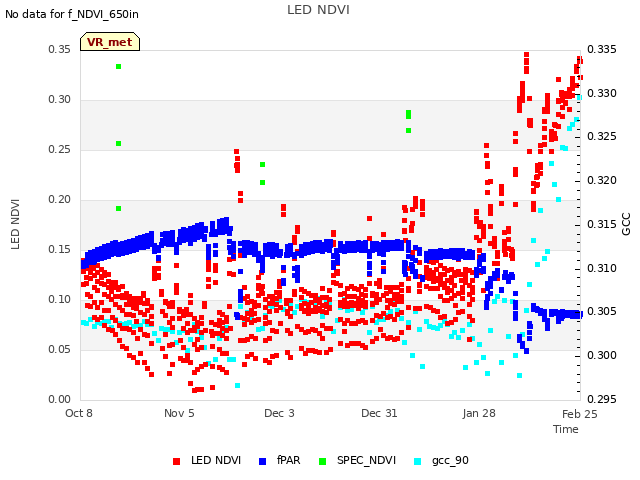 plot of LED NDVI