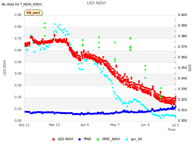 plot of LED NDVI