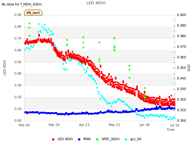 plot of LED NDVI