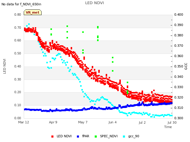 plot of LED NDVI