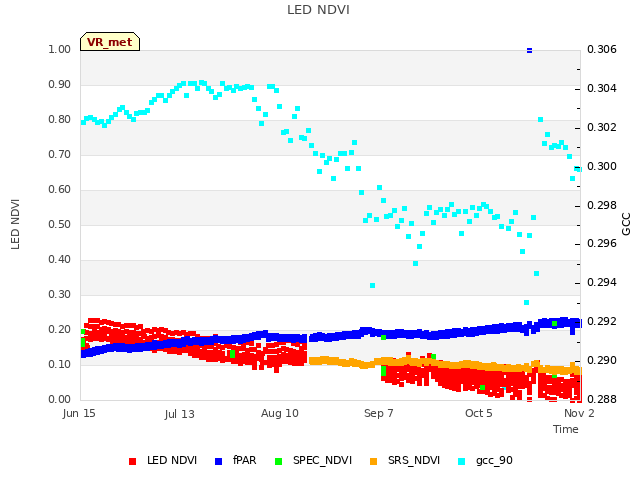 plot of LED NDVI