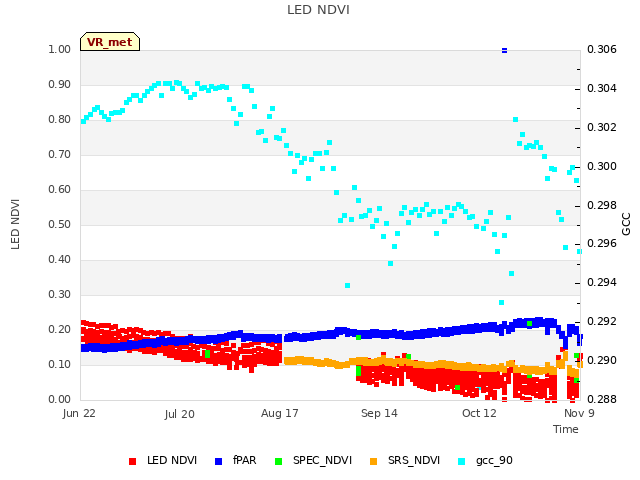 plot of LED NDVI