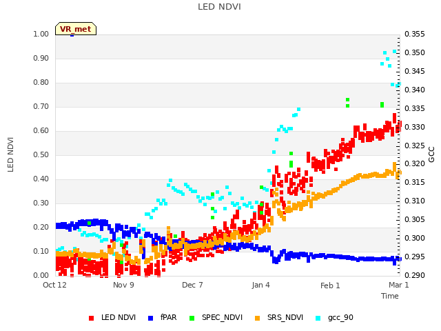 plot of LED NDVI