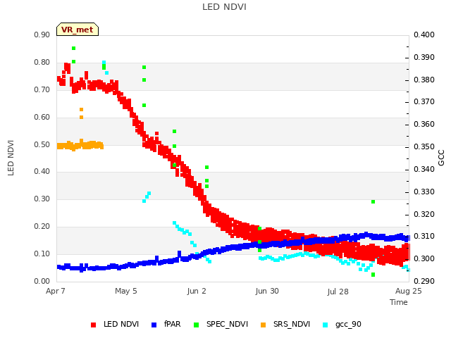 plot of LED NDVI