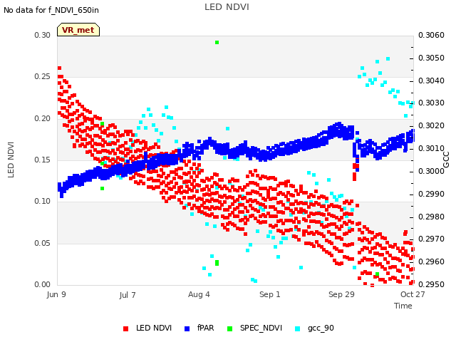 plot of LED NDVI