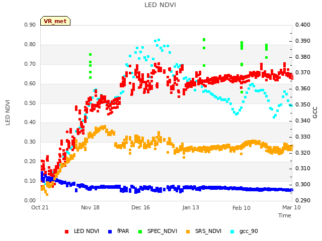 plot of LED NDVI