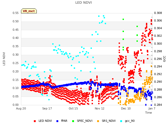 plot of LED NDVI