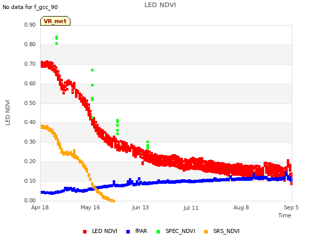 plot of LED NDVI
