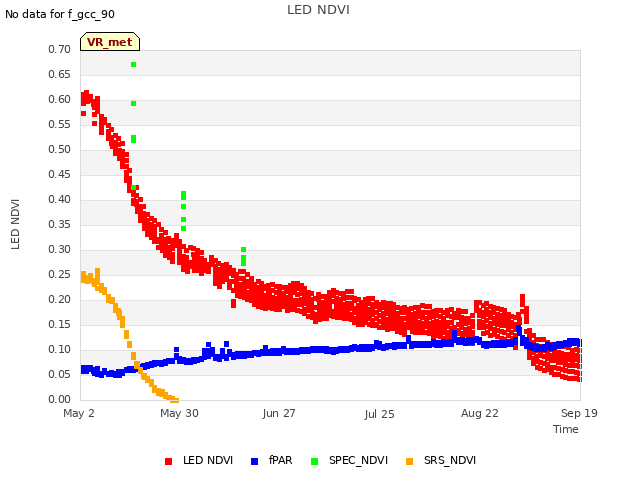 plot of LED NDVI