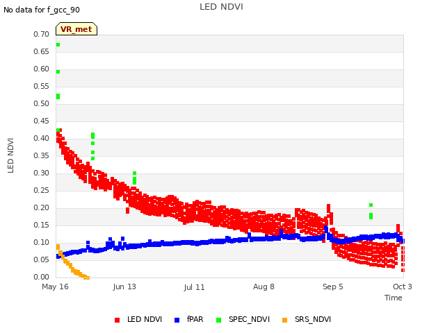 plot of LED NDVI