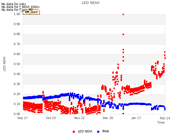 plot of LED NDVI
