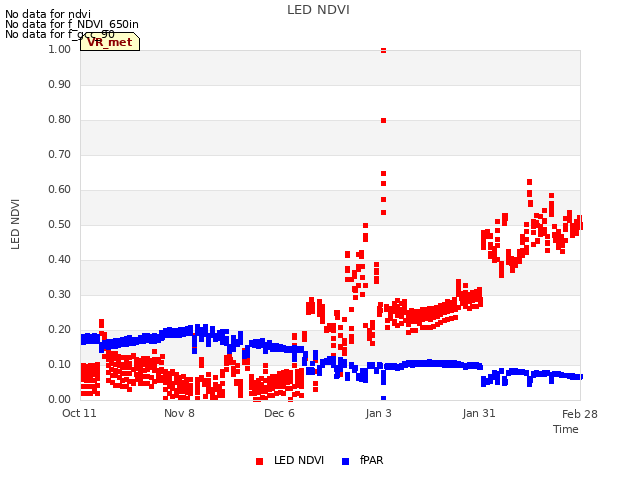 plot of LED NDVI