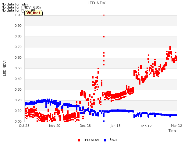 plot of LED NDVI