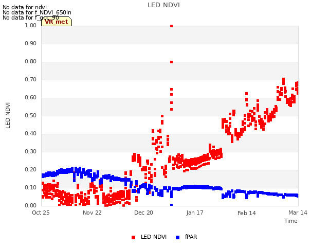 plot of LED NDVI