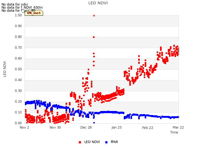plot of LED NDVI