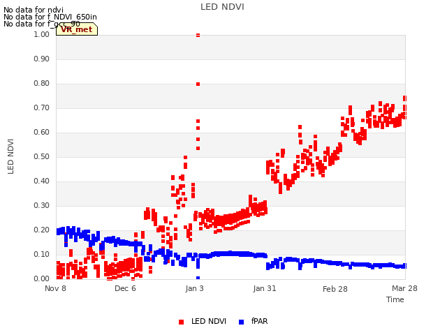 plot of LED NDVI