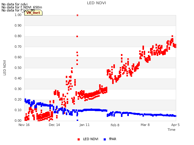 plot of LED NDVI