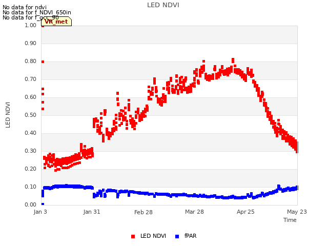 plot of LED NDVI