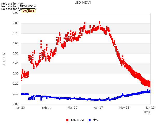 plot of LED NDVI