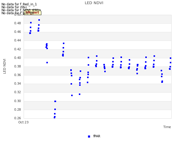 Explore the graph:LED NDVI in a new window