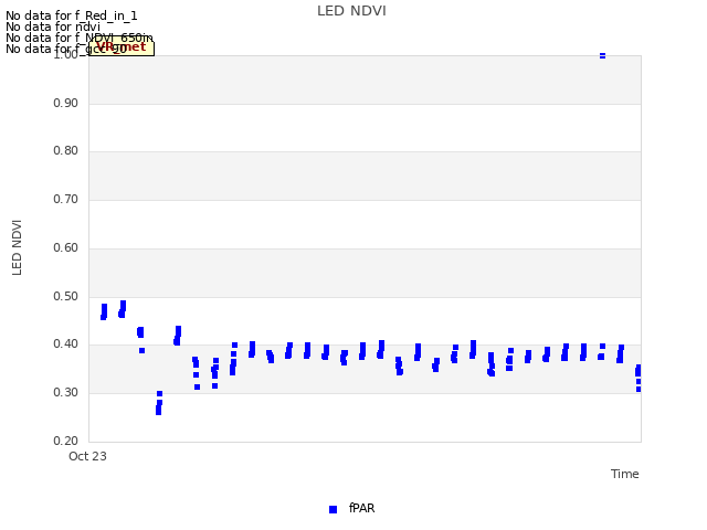 Explore the graph:LED NDVI in a new window