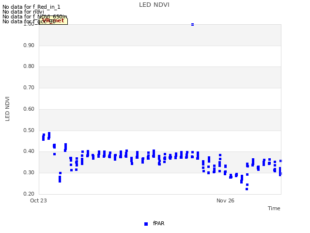 Explore the graph:LED NDVI in a new window