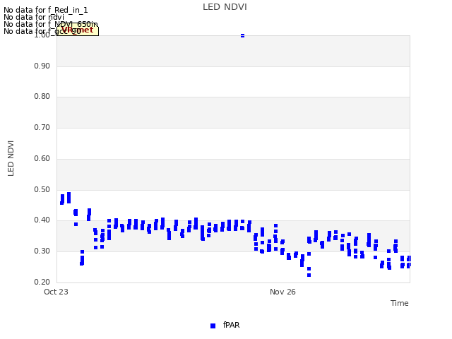 Explore the graph:LED NDVI in a new window