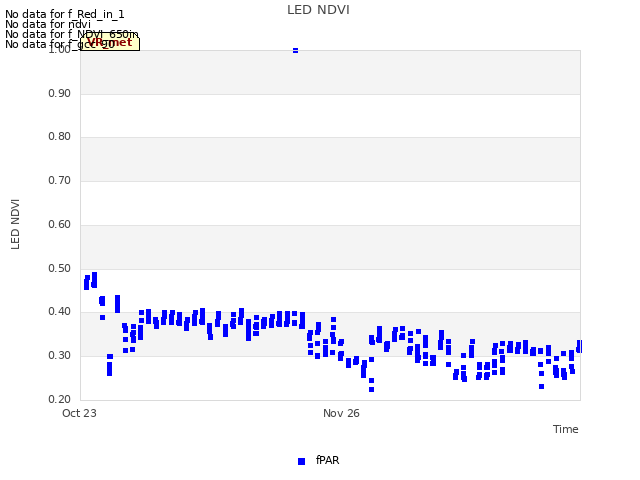 Explore the graph:LED NDVI in a new window