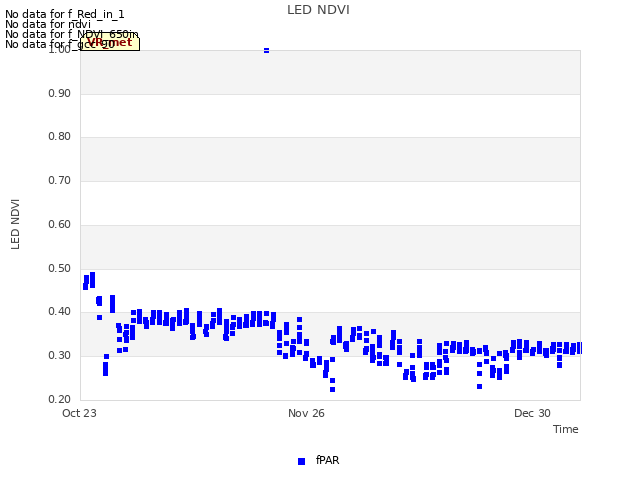 Explore the graph:LED NDVI in a new window