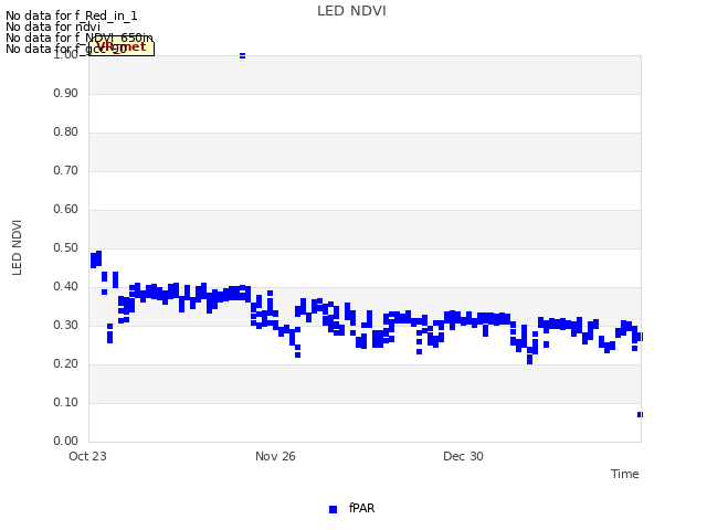 Explore the graph:LED NDVI in a new window
