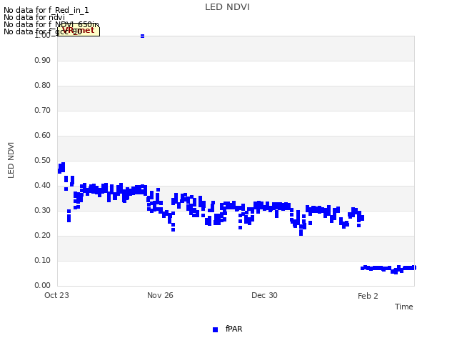 Explore the graph:LED NDVI in a new window