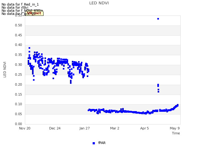 Explore the graph:LED NDVI in a new window