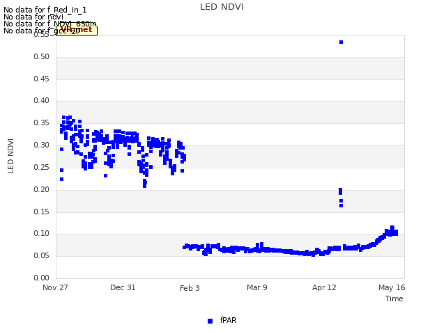 Explore the graph:LED NDVI in a new window