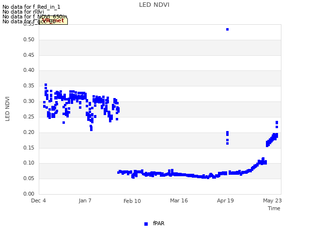Explore the graph:LED NDVI in a new window