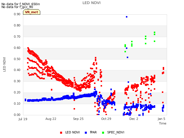 Explore the graph:LED NDVI in a new window