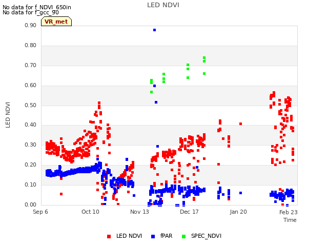 Explore the graph:LED NDVI in a new window