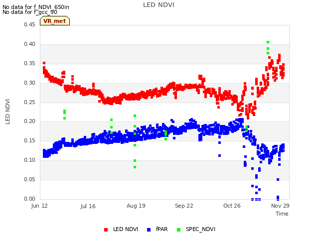 Explore the graph:LED NDVI in a new window