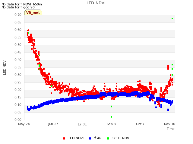 Explore the graph:LED NDVI in a new window