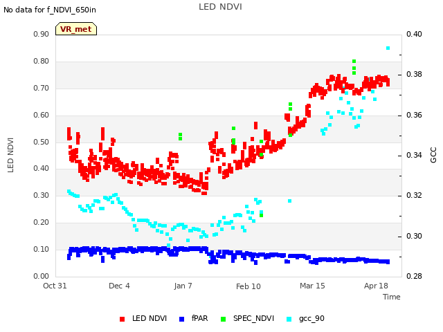 Explore the graph:LED NDVI in a new window