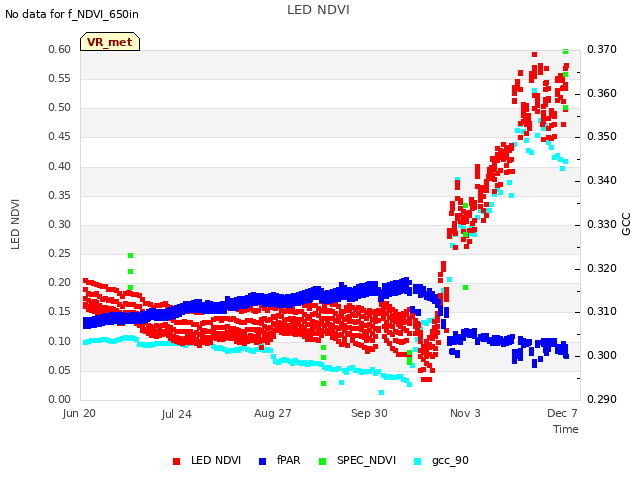 Explore the graph:LED NDVI in a new window