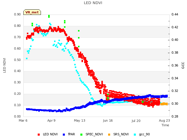 Explore the graph:LED NDVI in a new window