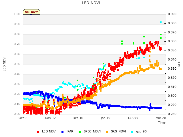 Explore the graph:LED NDVI in a new window