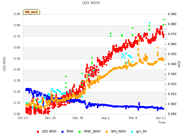 Explore the graph:LED NDVI in a new window