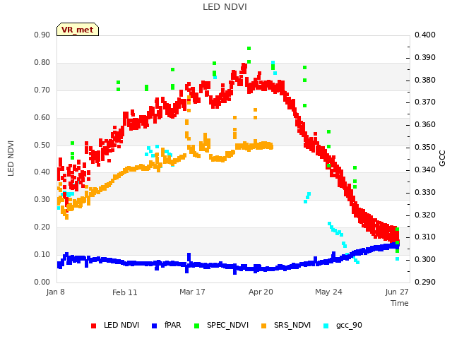 Explore the graph:LED NDVI in a new window